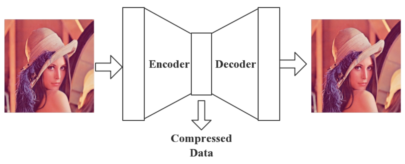 A diagram of how autoencoders work