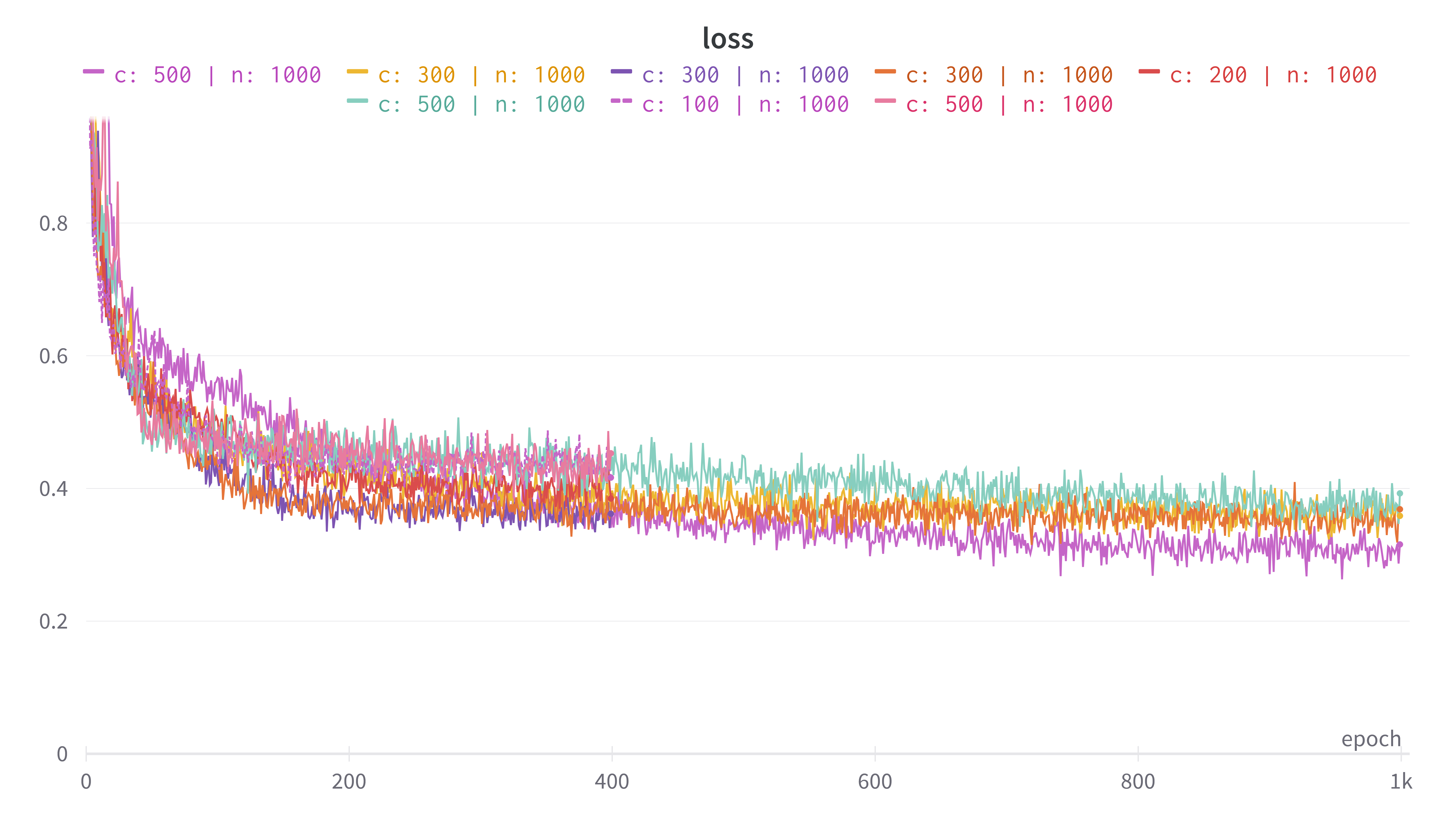 loss-different-class-to-sample